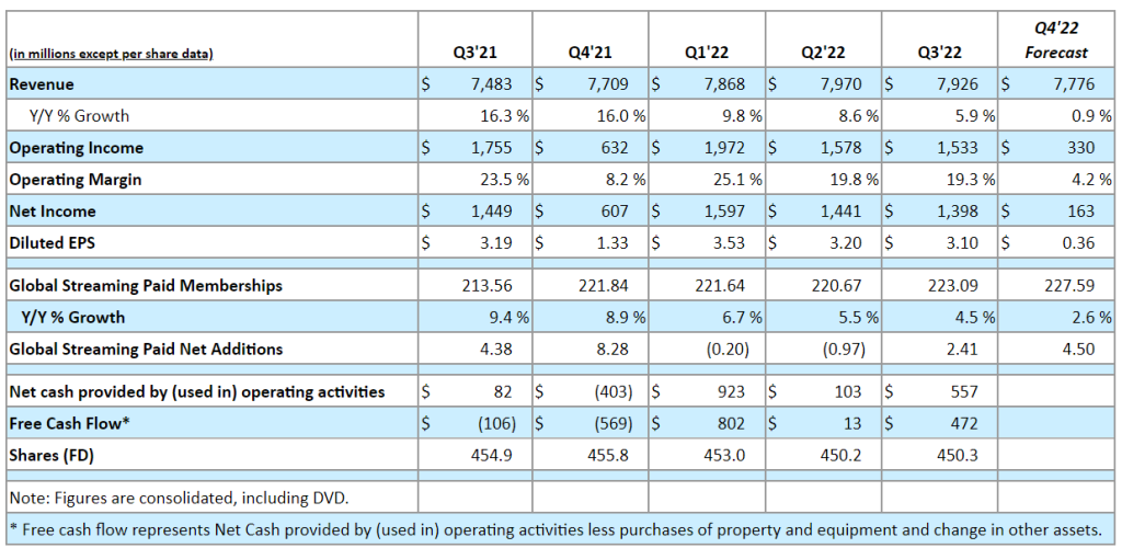 Needham: Downgrade Netflix (NASDAQ:NFLX)  FY2023 Expectations Maintain Hold rating