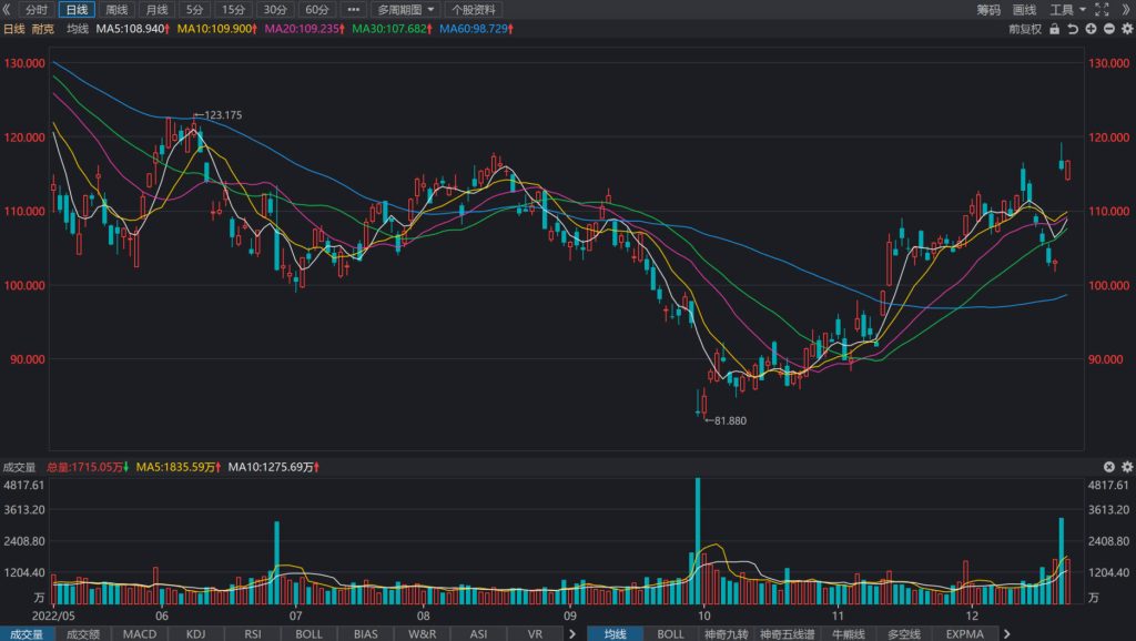 JPMorgan: Nike (NKE. N) Price target raised to 8 rating 