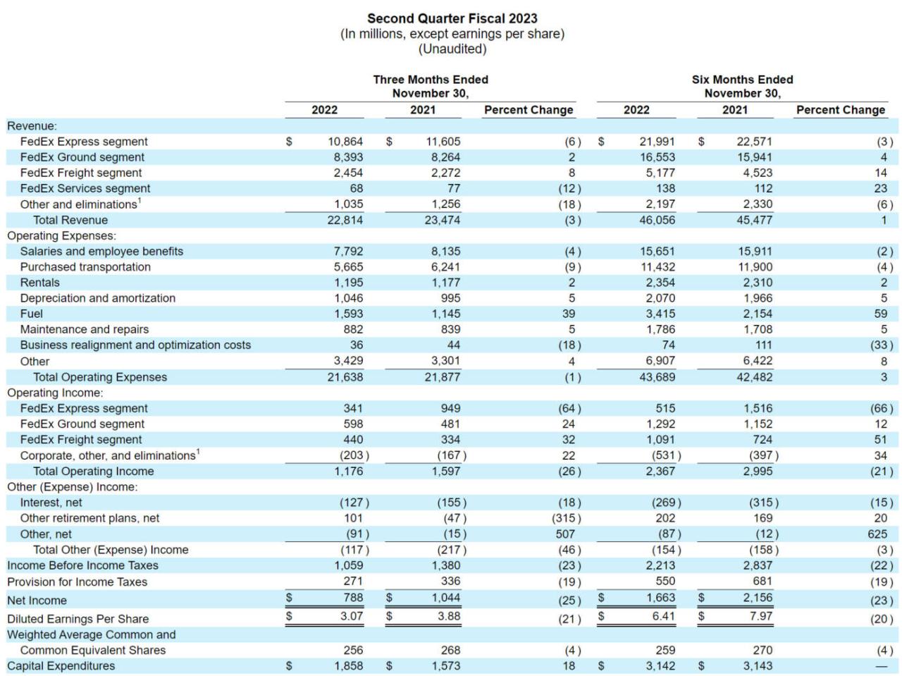 FedEx (NYSE:FDX) Stock Price Trend Forecast and Market Analysis-2022.12.27