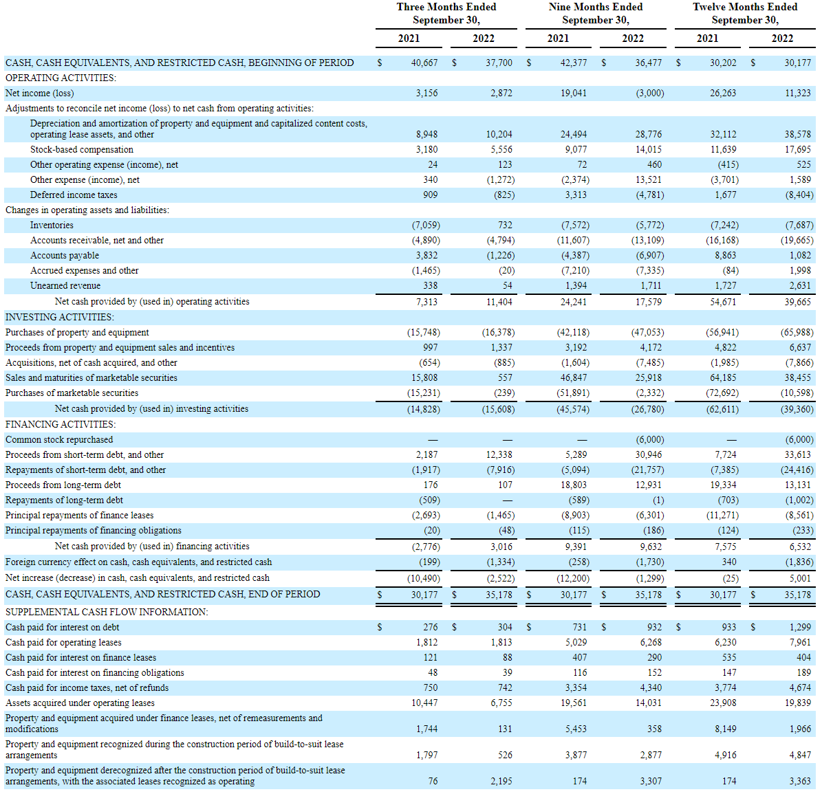 AMAZON (AMAZN. O): operating income of US7.101 billion in Q3 of fiscal 2022, YoY+14.70%Net sales increased 15% to 7.1 billion in the third quarter