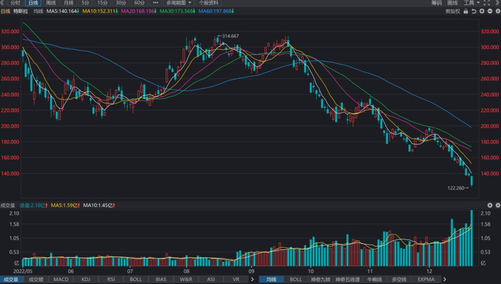 Deutsche Bank: Tesla (TSLA. O) Lowered price target to 0 from 5 Maintain Buy rating