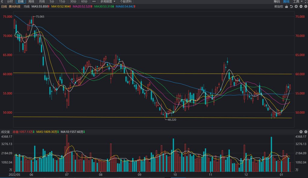 Micron Technology (NasdaqMU)Stock price trend forecast and trading