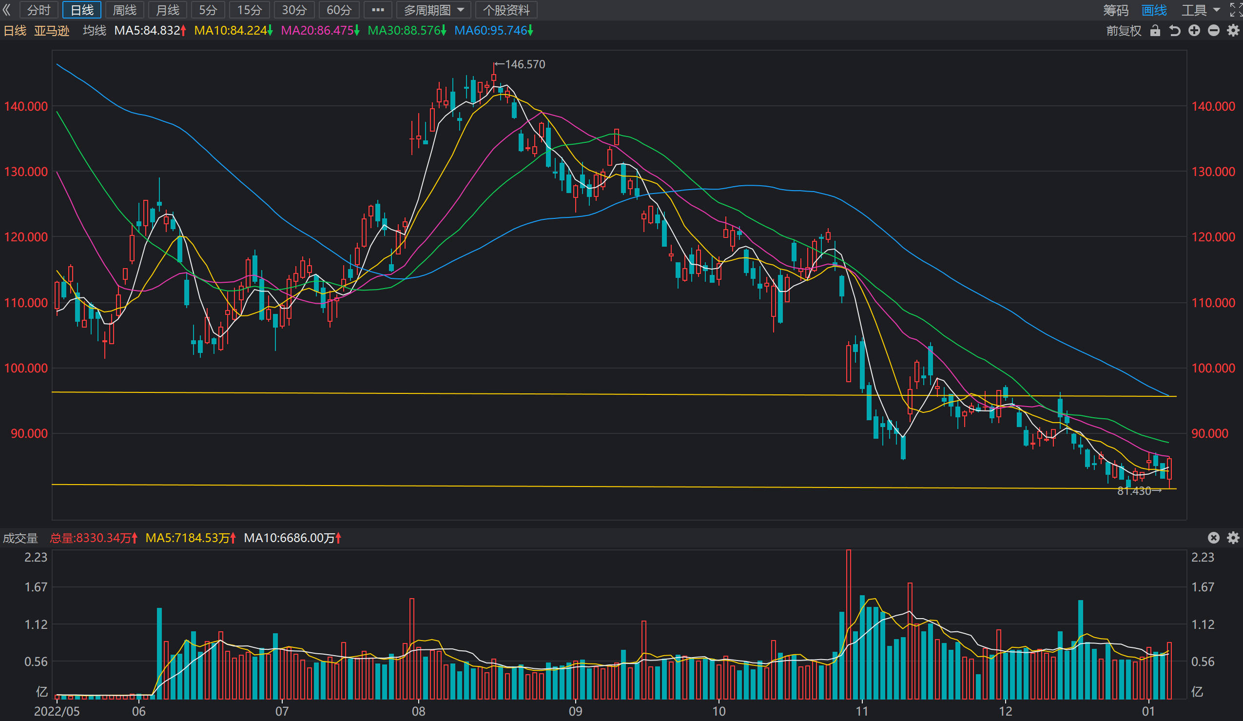 Amazon (NASDAQ AMZN)Stock price trend forecast and trading range 2023