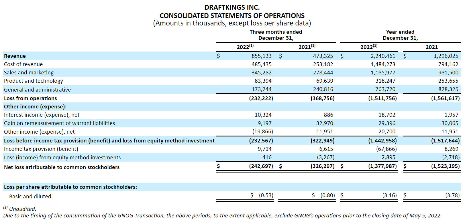 DraftKings(NASDAQ:DKNG) Reported Q4 2022 Revenue Of $855 Million, Up 81 ...