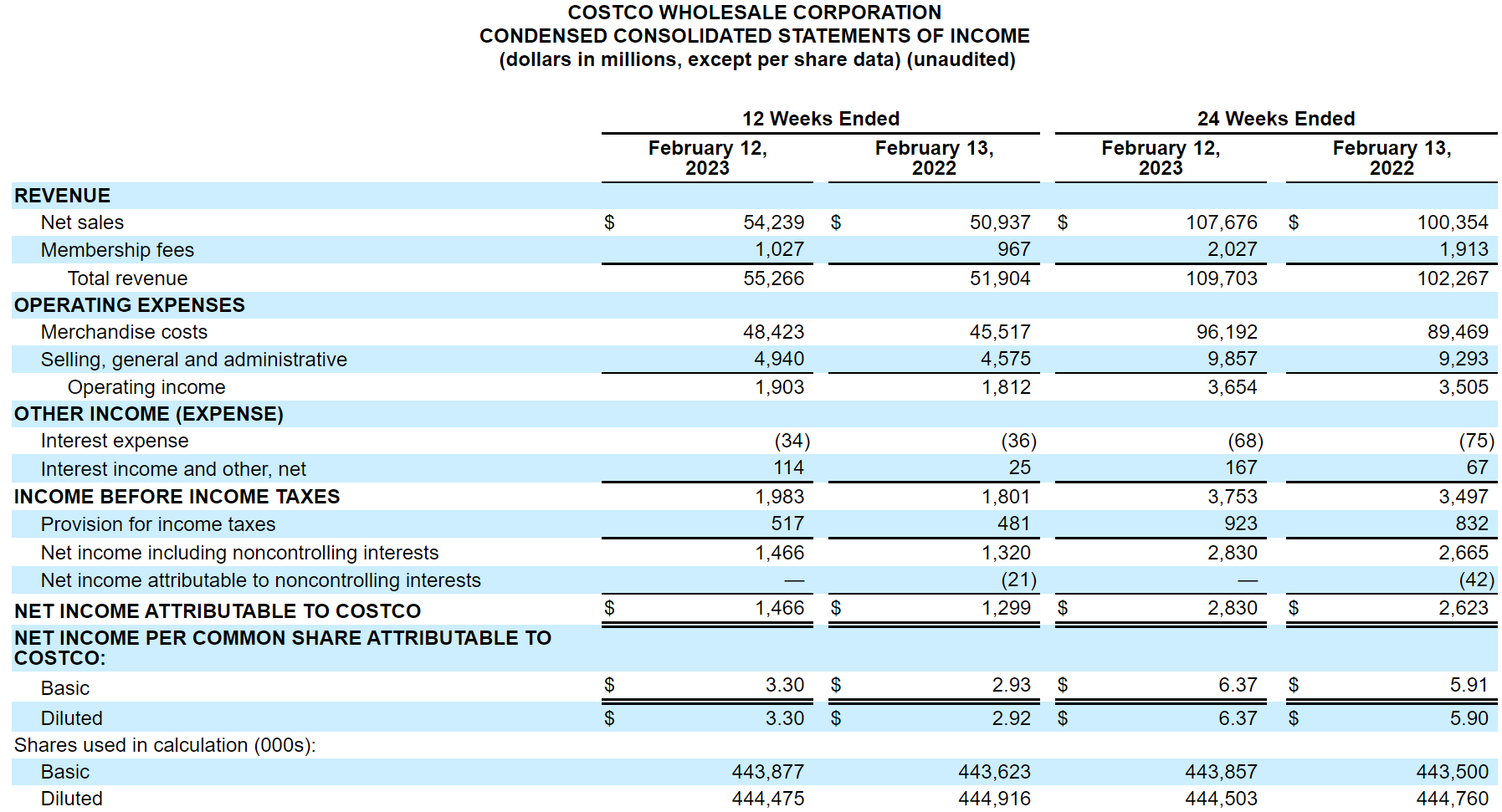 Costco Wholesale(NASDAQCOST) Q2 2023 net sales of 54.24 billion , up