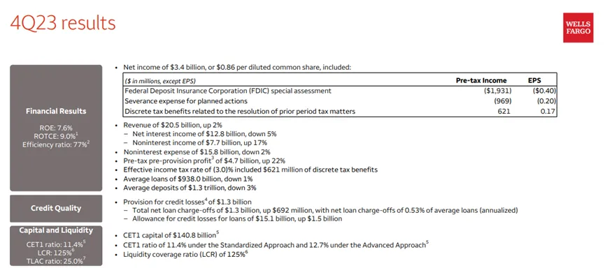 Wells Fargo Reports Fourth Quarter 2023 Net Income of $3.4 billion, or $0.86 per Diluted Share