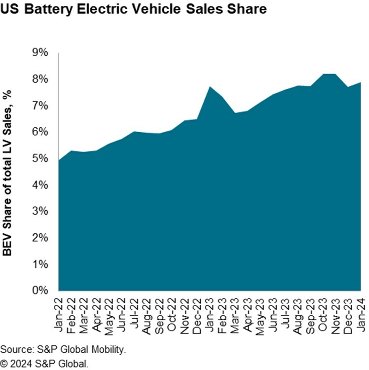 S&P Global Mobility: January 2024 US auto sales feel the chill